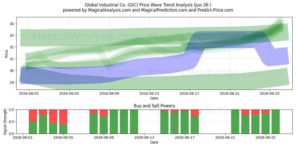  Global Industrial Co. (GIC) Support and Resistance area (25 Jun) 