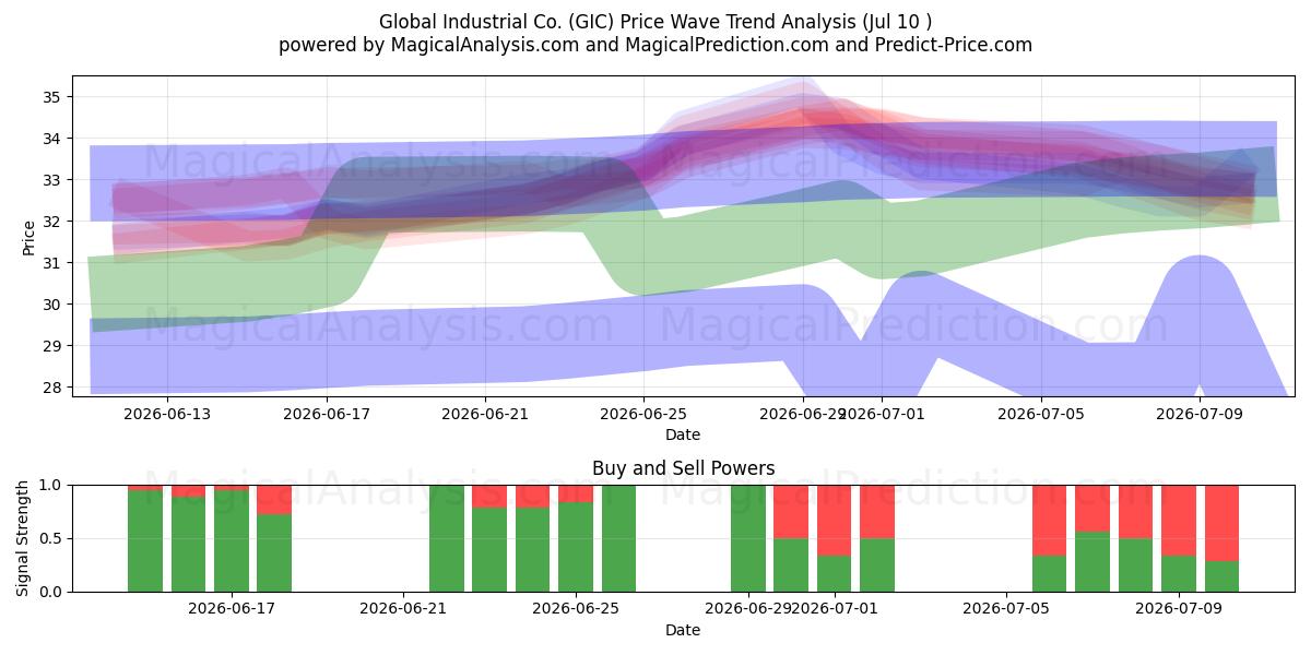  Global Industrial Co. (GIC) Support and Resistance area (09 Jul) 