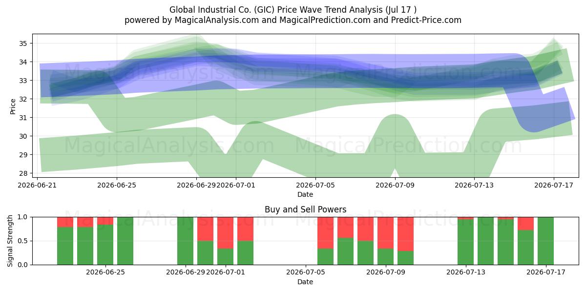  Global Industrial Co. (GIC) Support and Resistance area (16 Jul) 