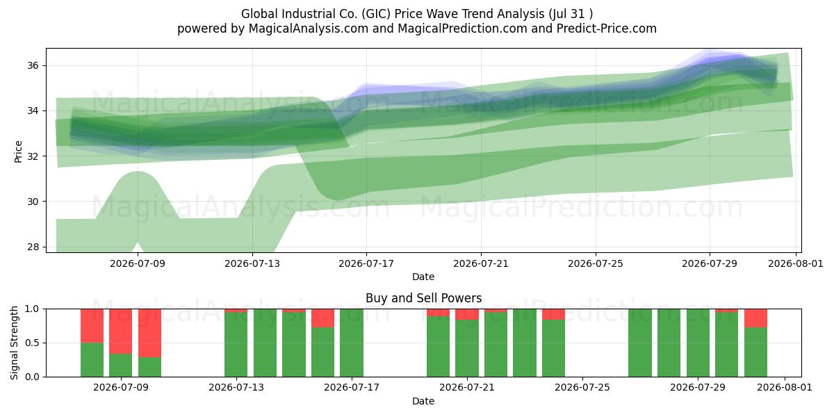  Global Industrial Co. (GIC) Support and Resistance area (30 Jul) 