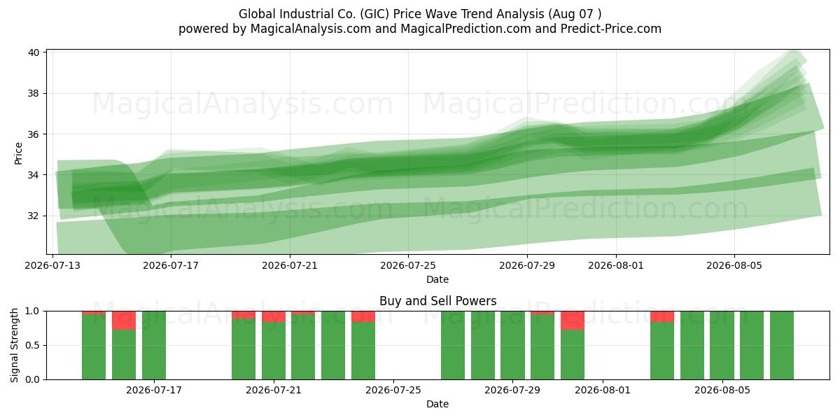  Global Industrial Co. (GIC) Support and Resistance area (06 Aug) 