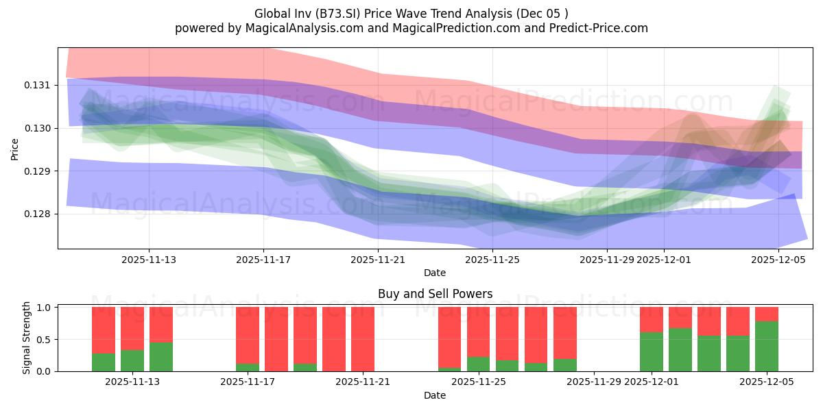  Global Inv (B73.SI) Support and Resistance area (04 Dec) 