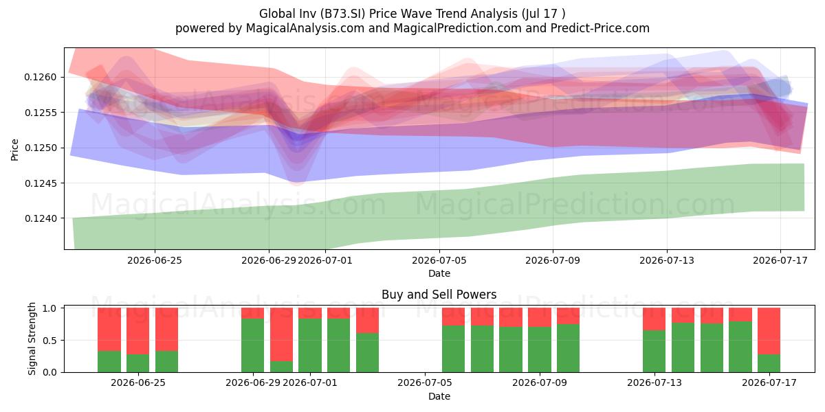  Global Inv (B73.SI) Support and Resistance area (16 Jul) 