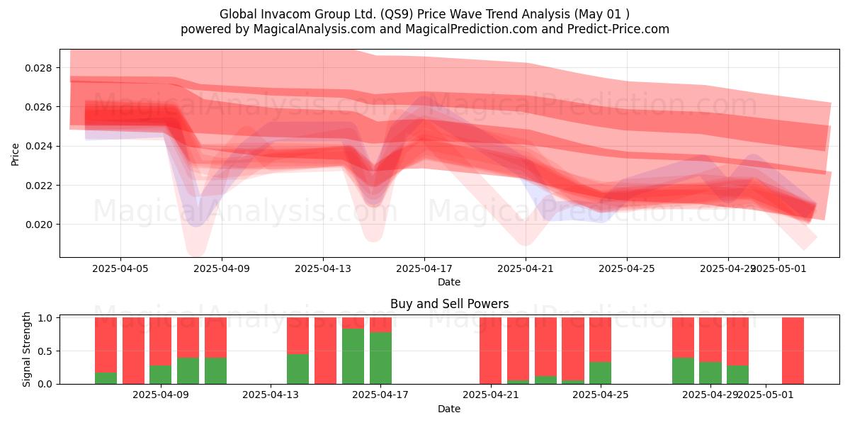 Global Invacom Group Ltd. (QS9) Support and Resistance area (01 May) Global Invacom Group Ltd. (QS9) Support and Resistance area (01 May)