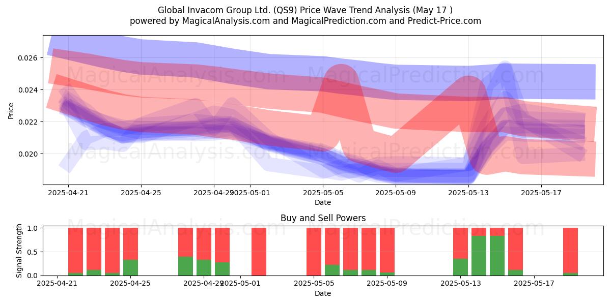  Global Invacom Group Ltd. (QS9) Support and Resistance area (17 May) 