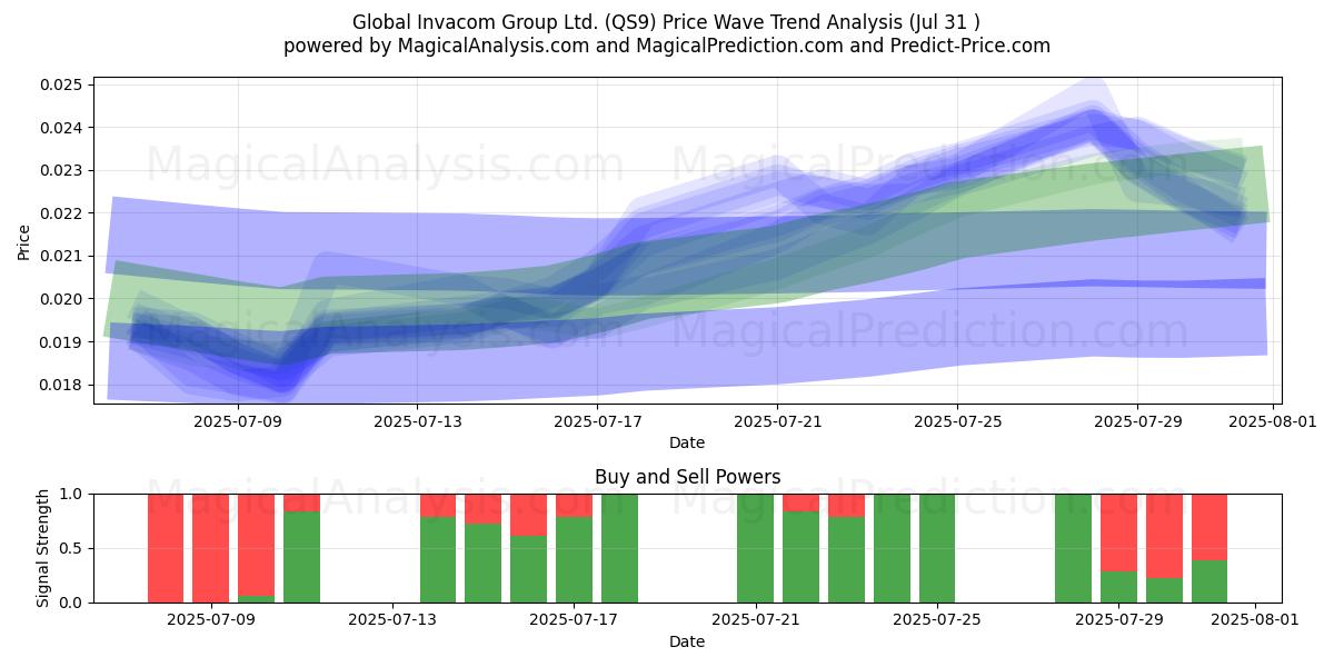  Global Invacom Group Ltd. (QS9) Support and Resistance area (28 Jul) 