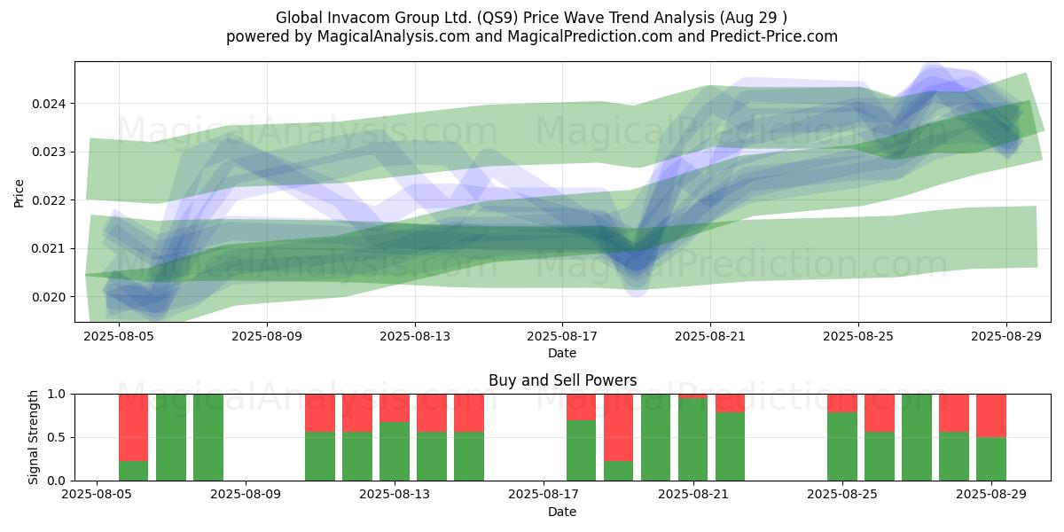  Global Invacom Group Ltd. (QS9) Support and Resistance area (28 Aug) 