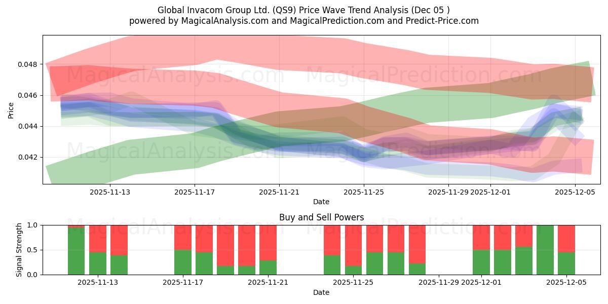  Global Invacom Group Ltd. (QS9) Support and Resistance area (04 Dec) 