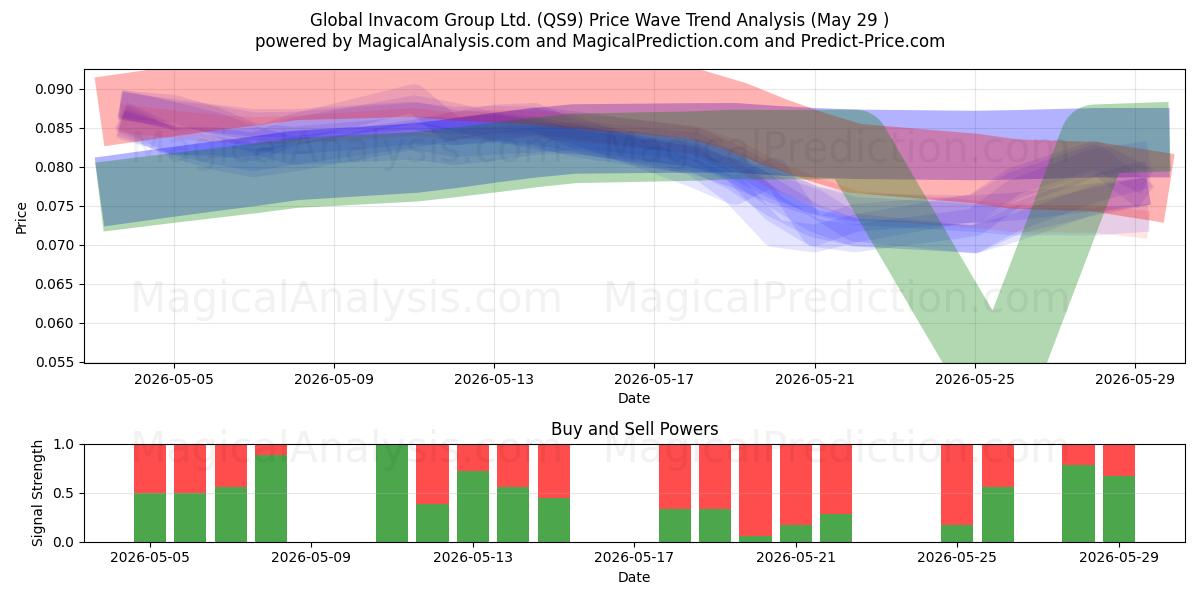  Global Invacom Group Ltd. (QS9) Support and Resistance area (28 May) 