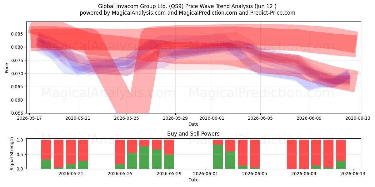  Global Invacom Group Ltd. (QS9) Support and Resistance area (09 Jun) 