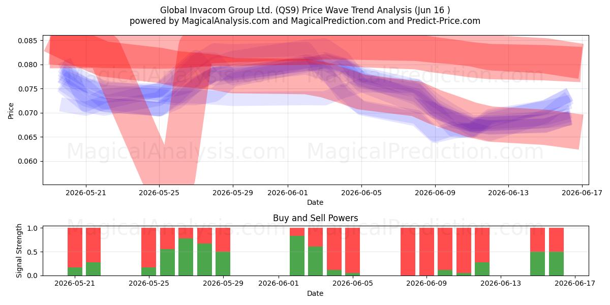  Global Invacom Group Ltd. (QS9) Support and Resistance area (15 Jun) 