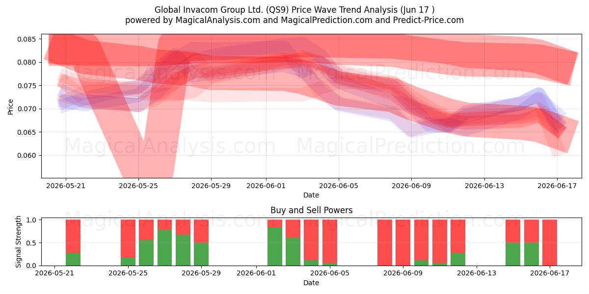  Global Invacom Group Ltd. (QS9) Support and Resistance area (16 Jun) 