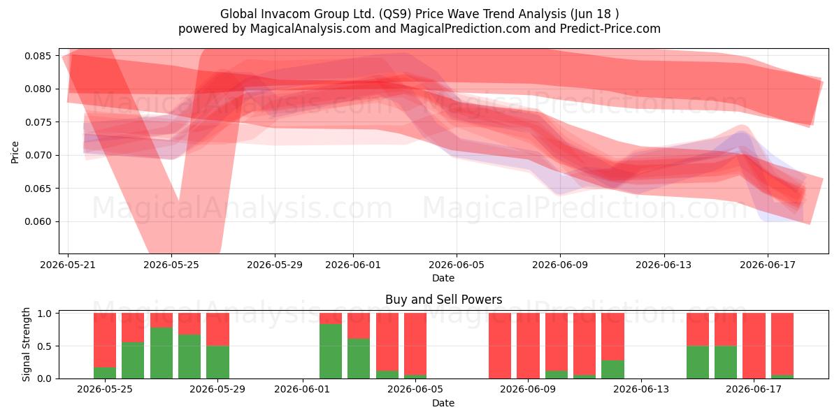  Global Invacom Group Ltd. (QS9) Support and Resistance area (17 Jun) 