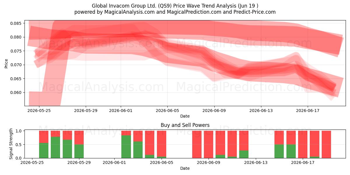  Global Invacom Group Ltd. (QS9) Support and Resistance area (18 Jun) 