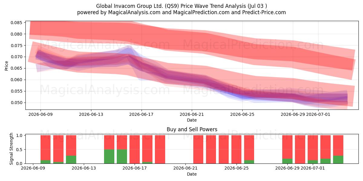  Global Invacom Group Ltd. (QS9) Support and Resistance area (02 Jul) 