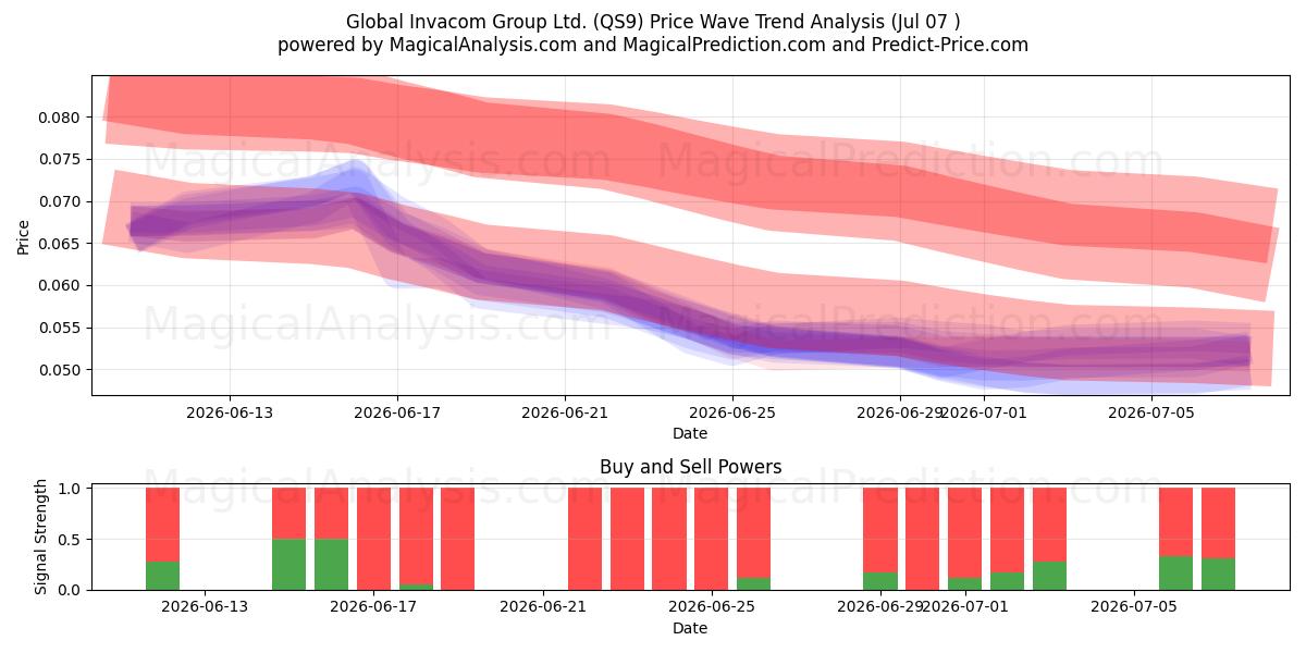 Global Invacom Group Ltd. (QS9) Support and Resistance area (06 Jul) 