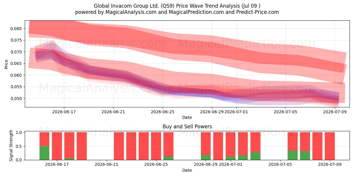  Global Invacom Group Ltd. (QS9) Support and Resistance area (08 Jul) 