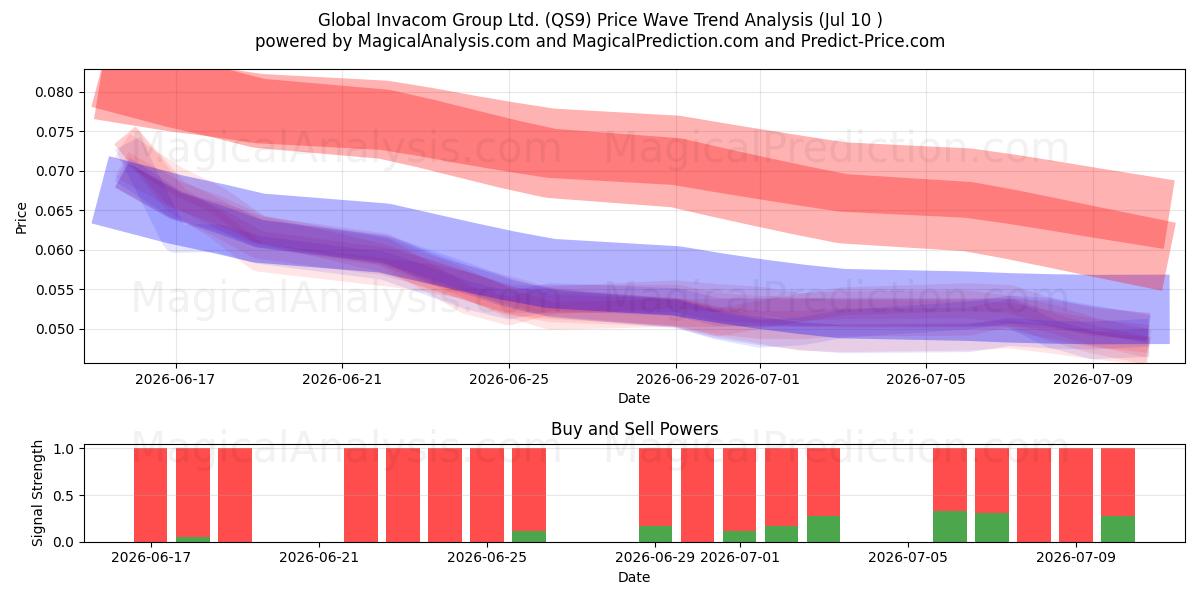  Global Invacom Group Ltd. (QS9) Support and Resistance area (09 Jul) 