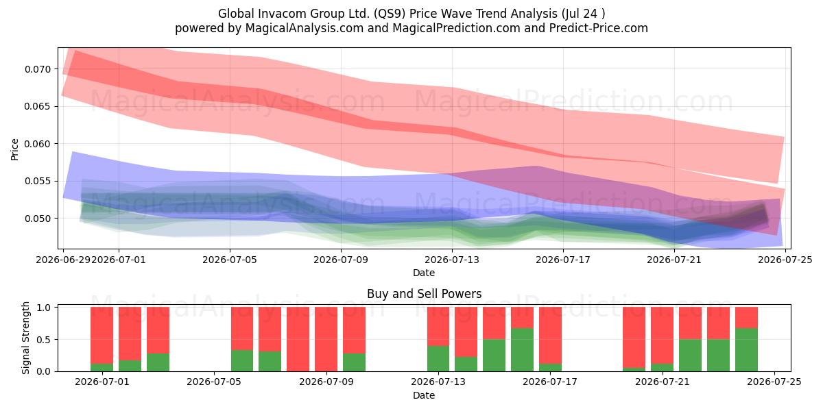  Global Invacom Group Ltd. (QS9) Support and Resistance area (23 Jul) 