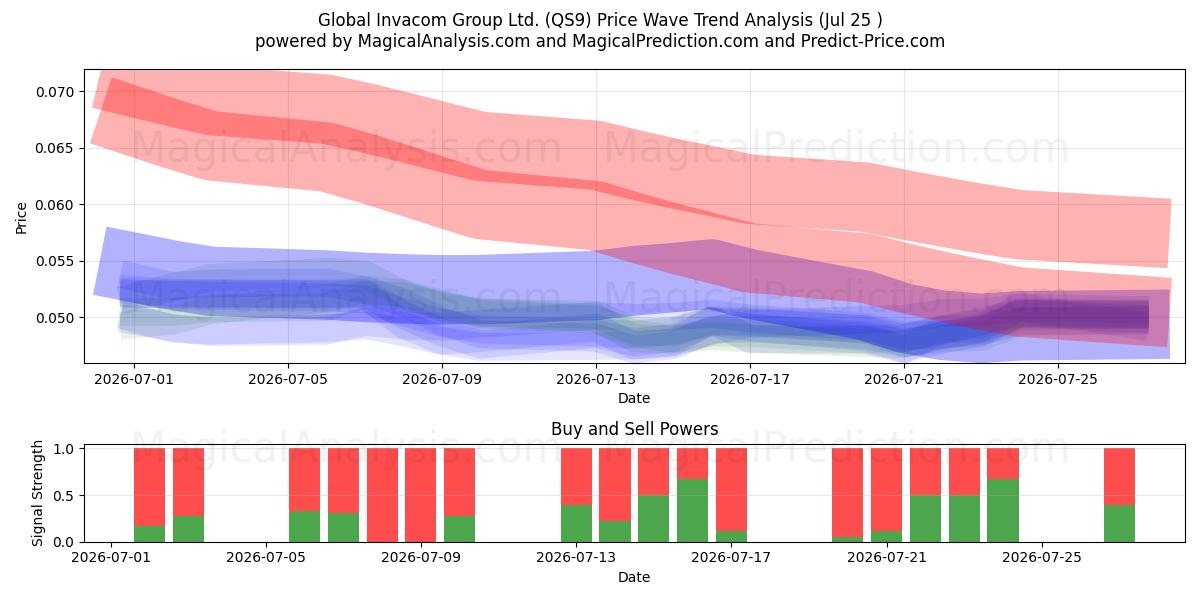  Global Invacom Group Ltd. (QS9) Support and Resistance area (24 Jul) 