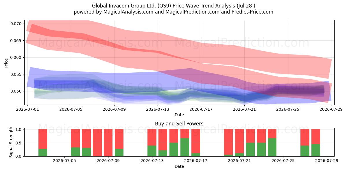  Global Invacom Group Ltd. (QS9) Support and Resistance area (27 Jul) 