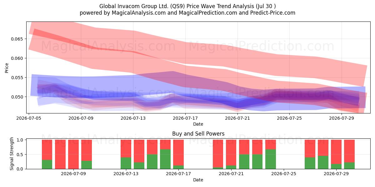  Global Invacom Group Ltd. (QS9) Support and Resistance area (29 Jul) 