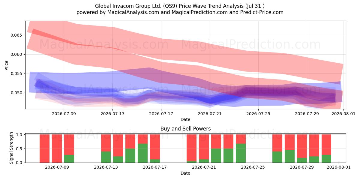  Global Invacom Group Ltd. (QS9) Support and Resistance area (30 Jul) 