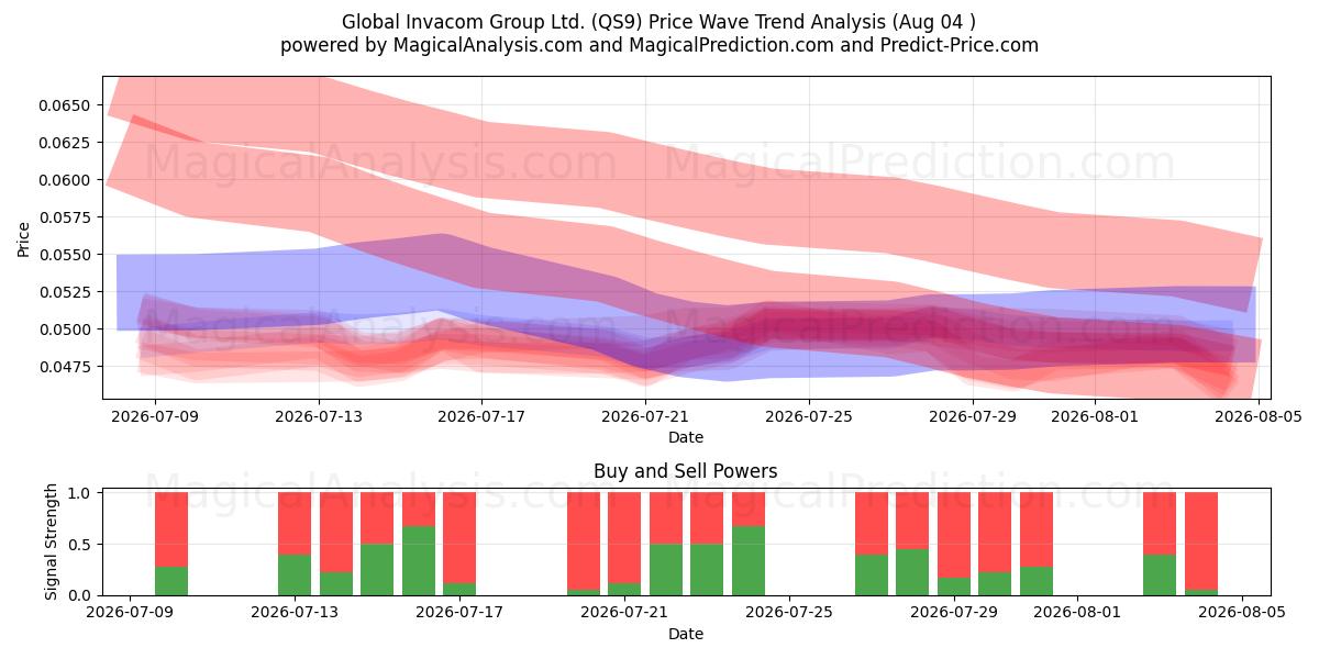 Global Invacom Group Ltd. (QS9) Support and Resistance area (03 Aug) 