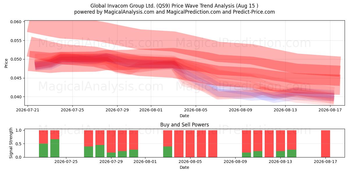  Global Invacom Group Ltd. (QS9) Support and Resistance area (13 Aug) 
