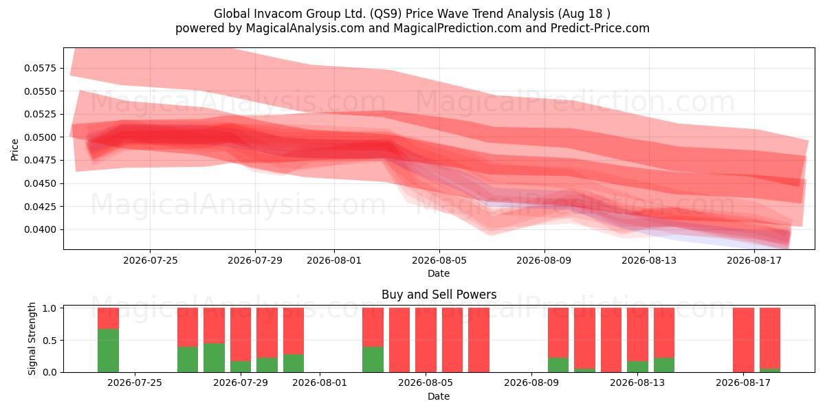 Global Invacom Group Ltd. (QS9) Support and Resistance area (17 Aug) 