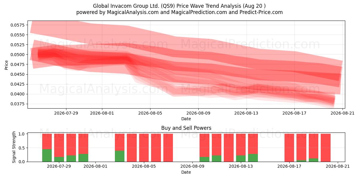  Global Invacom Group Ltd. (QS9) Support and Resistance area (18 Aug) 