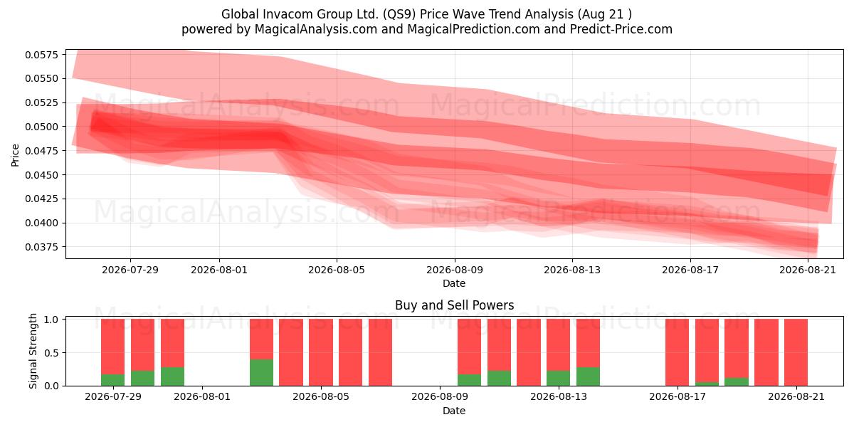  Global Invacom Group Ltd. (QS9) Support and Resistance area (19 Aug) 