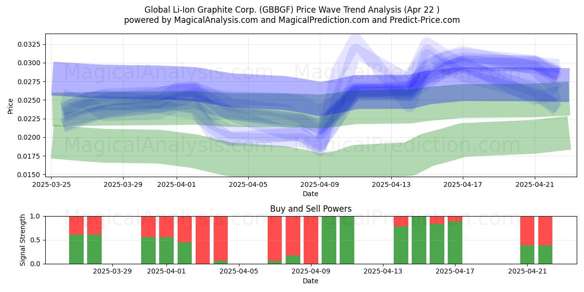  Global Li-Ion Graphite Corp. (GBBGF) Support and Resistance area (22 Apr) 