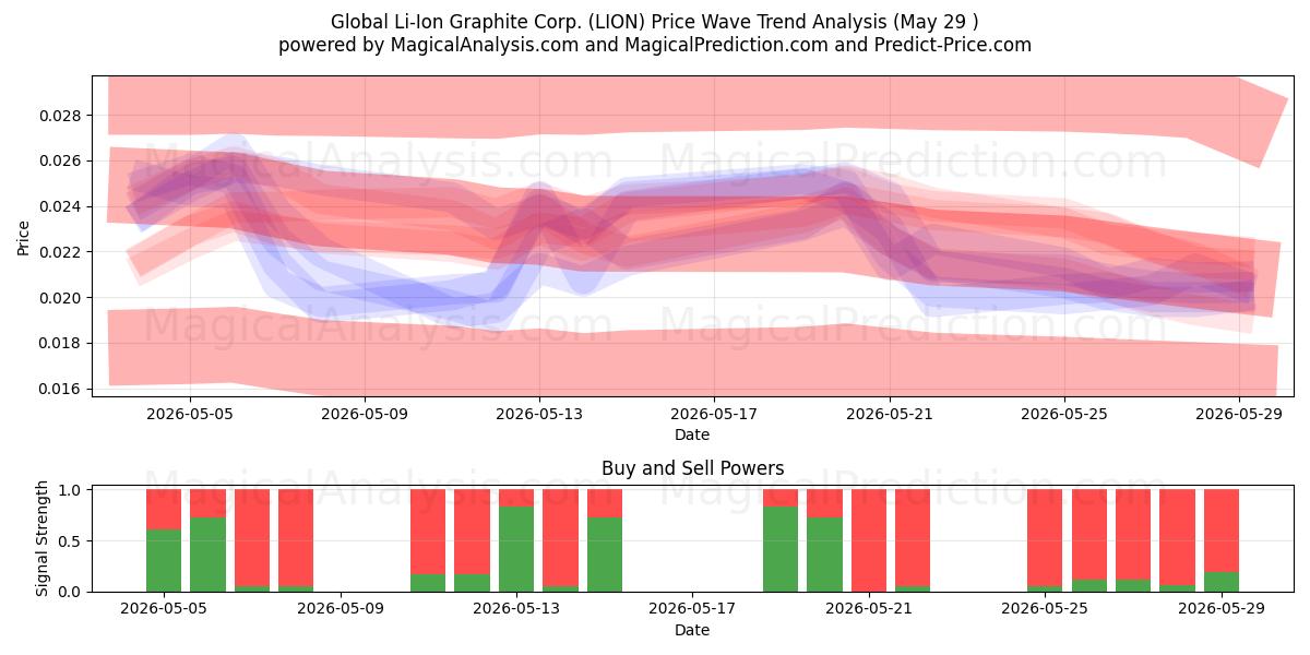  Global Li-Ion Graphite Corp. (LION) Support and Resistance area (28 May) 