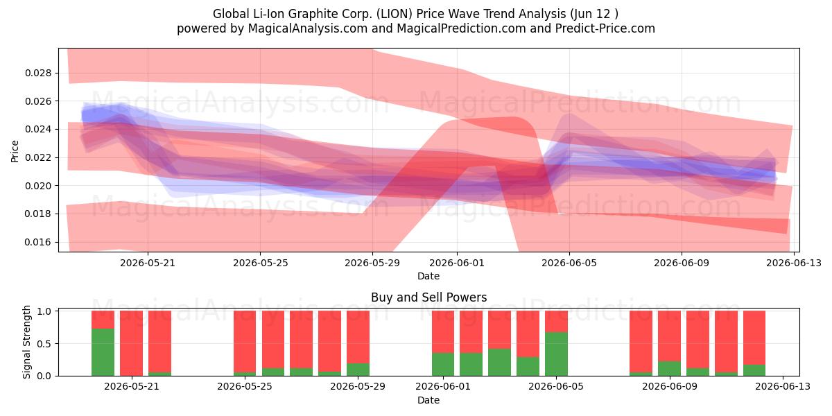  Global Li-Ion Graphite Corp. (LION) Support and Resistance area (11 Jun) 