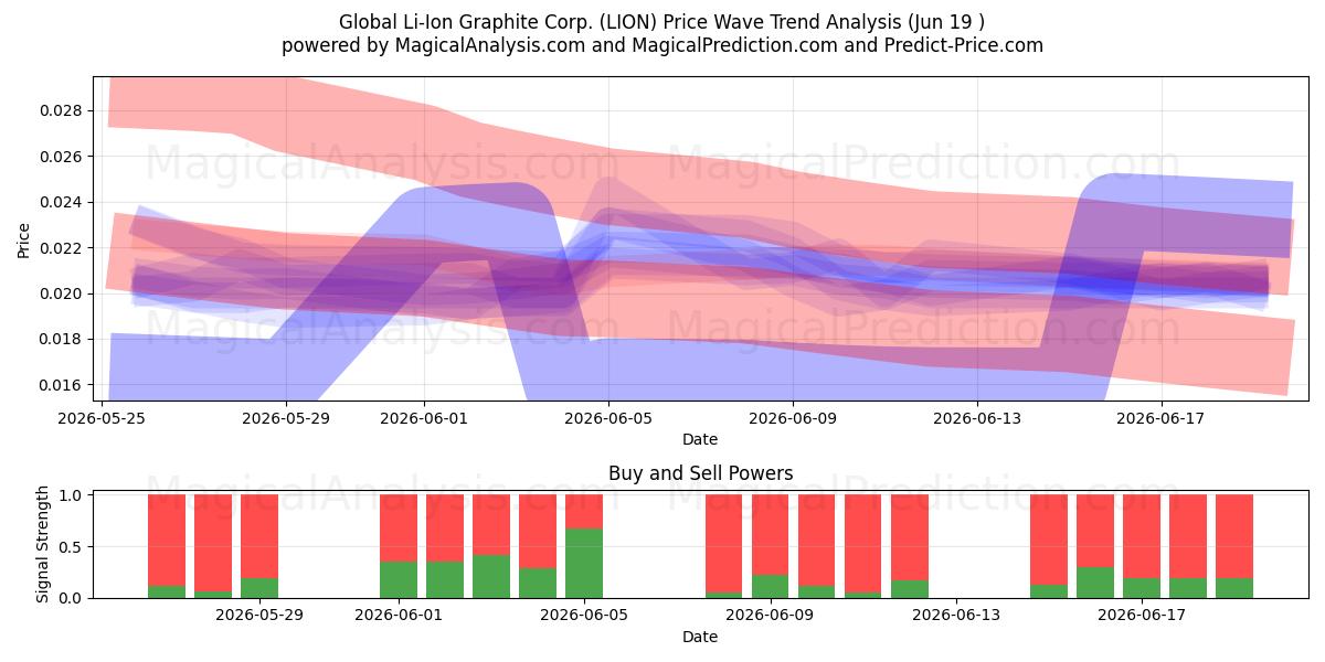  Global Li-Ion Graphite Corp. (LION) Support and Resistance area (18 Jun) 