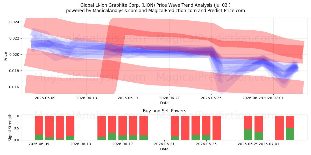  Global Li-Ion Graphite Corp. (LION) Support and Resistance area (02 Jul) 