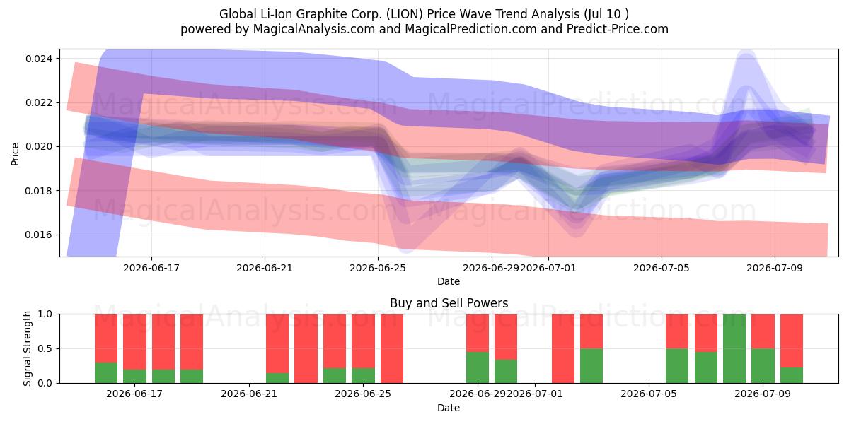  Global Li-Ion Graphite Corp. (LION) Support and Resistance area (09 Jul) 