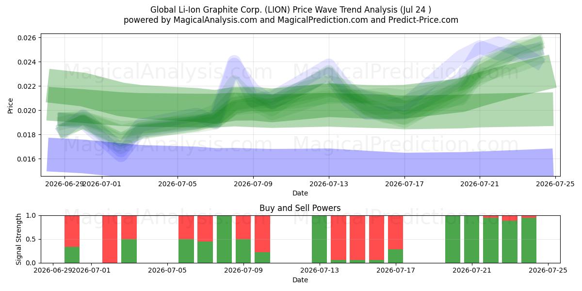  Global Li-Ion Graphite Corp. (LION) Support and Resistance area (23 Jul) 