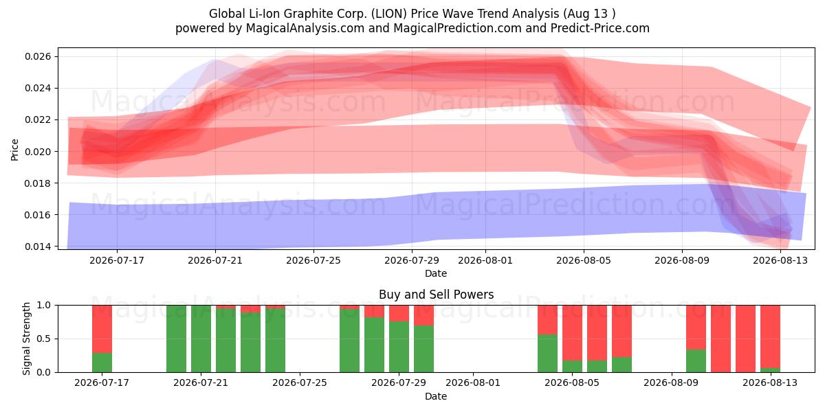  Global Li-Ion Graphite Corp. (LION) Support and Resistance area (12 Aug) 