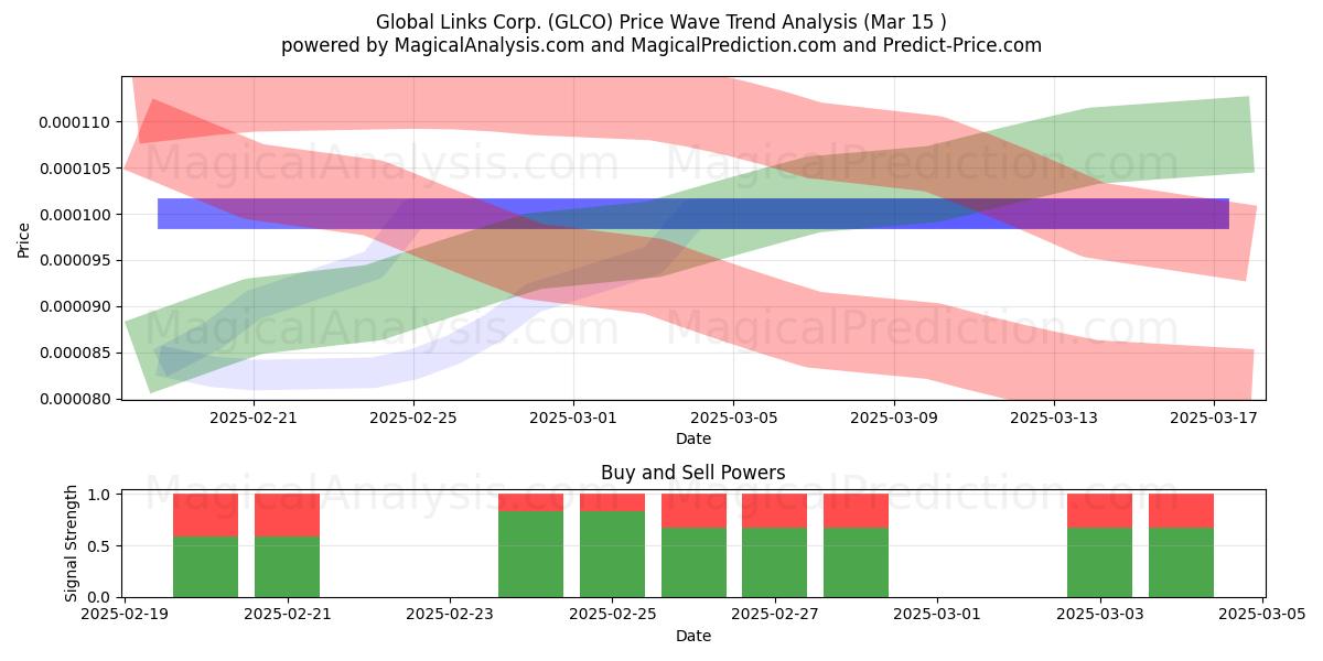  Global Links Corp. (GLCO) Support and Resistance area (15 Mar) 