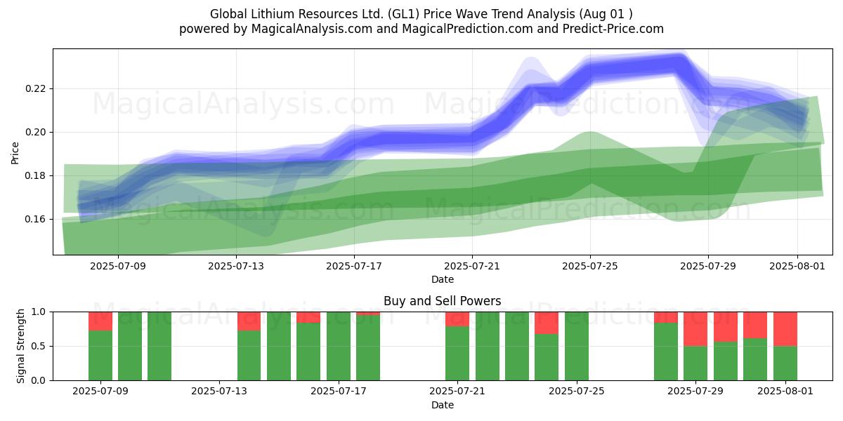  Global Lithium Resources Ltd. (GL1) Support and Resistance area (31 Jul) 