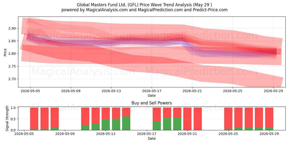  Global Masters Fund Ltd. (GFL) Support and Resistance area (28 May) 