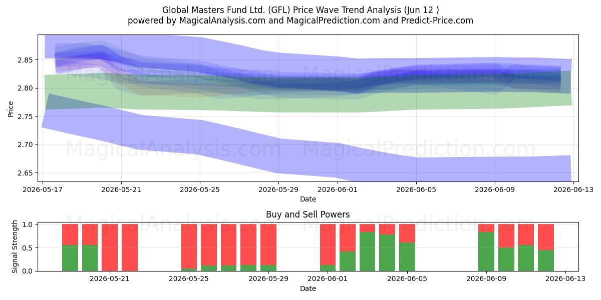  Global Masters Fund Ltd. (GFL) Support and Resistance area (11 Jun) 