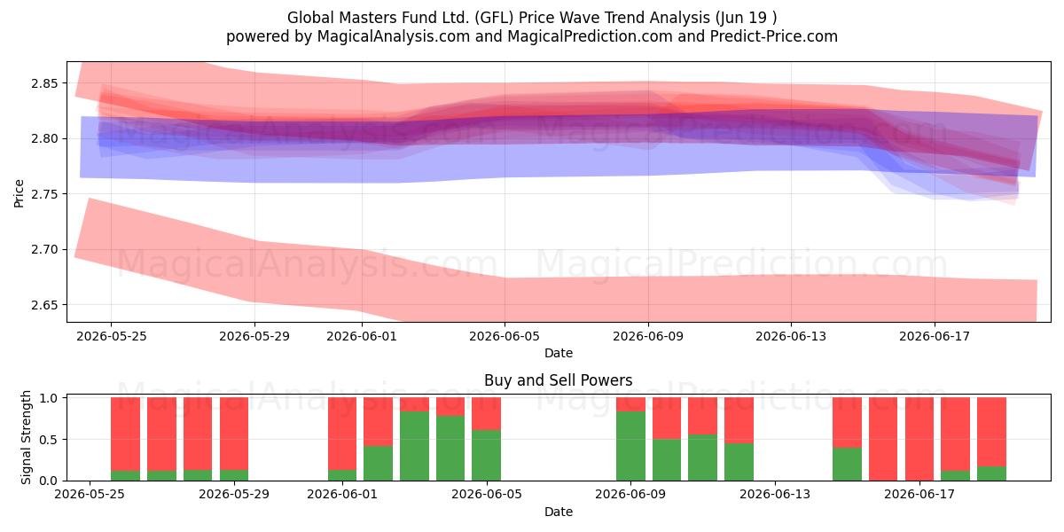  Global Masters Fund Ltd. (GFL) Support and Resistance area (18 Jun) 