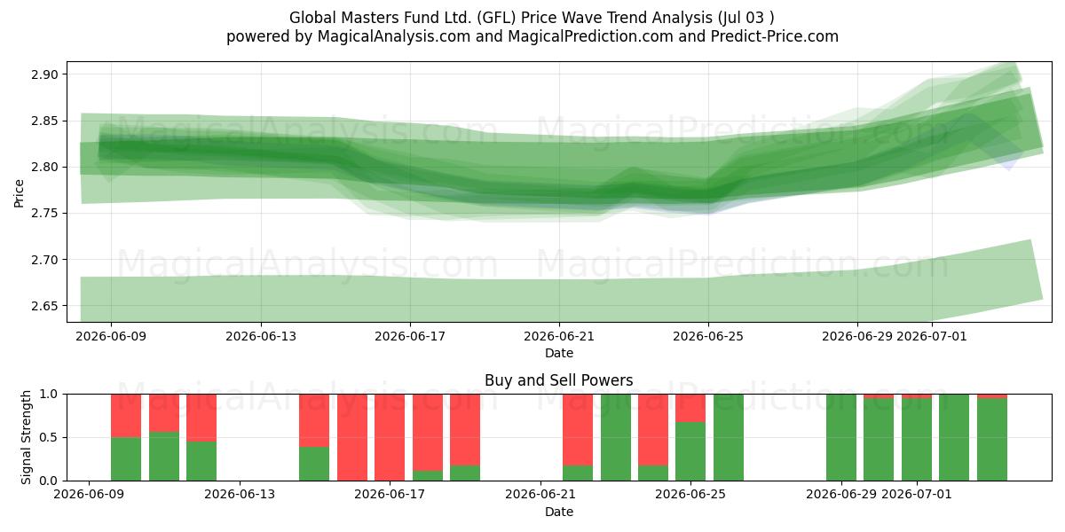  Global Masters Fund Ltd. (GFL) Support and Resistance area (02 Jul) 