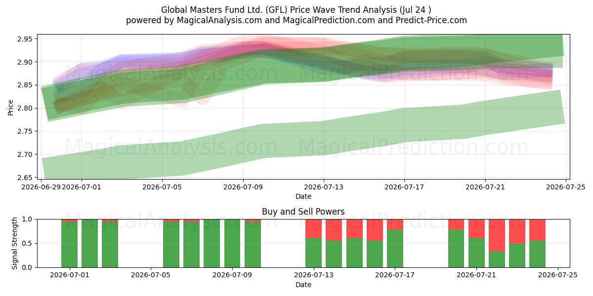  Global Masters Fund Ltd. (GFL) Support and Resistance area (23 Jul) 