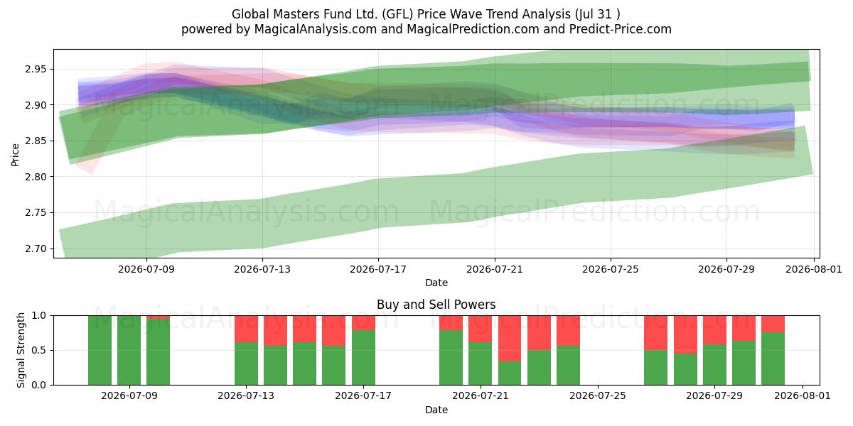  Global Masters Fund Ltd. (GFL) Support and Resistance area (30 Jul) 