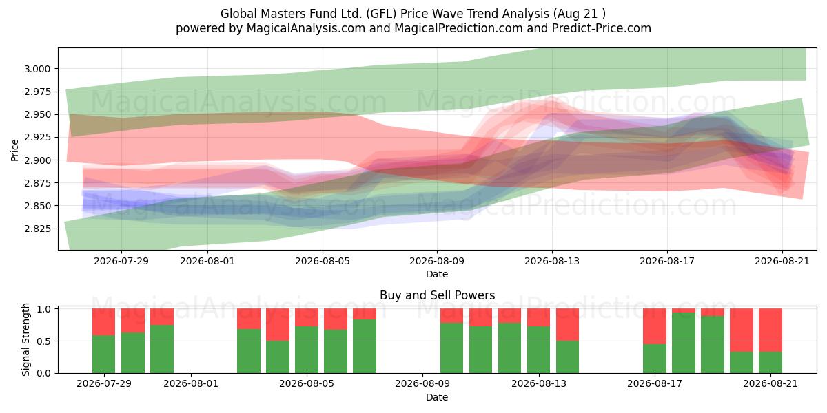  Global Masters Fund Ltd. (GFL) Support and Resistance area (20 Aug) 
