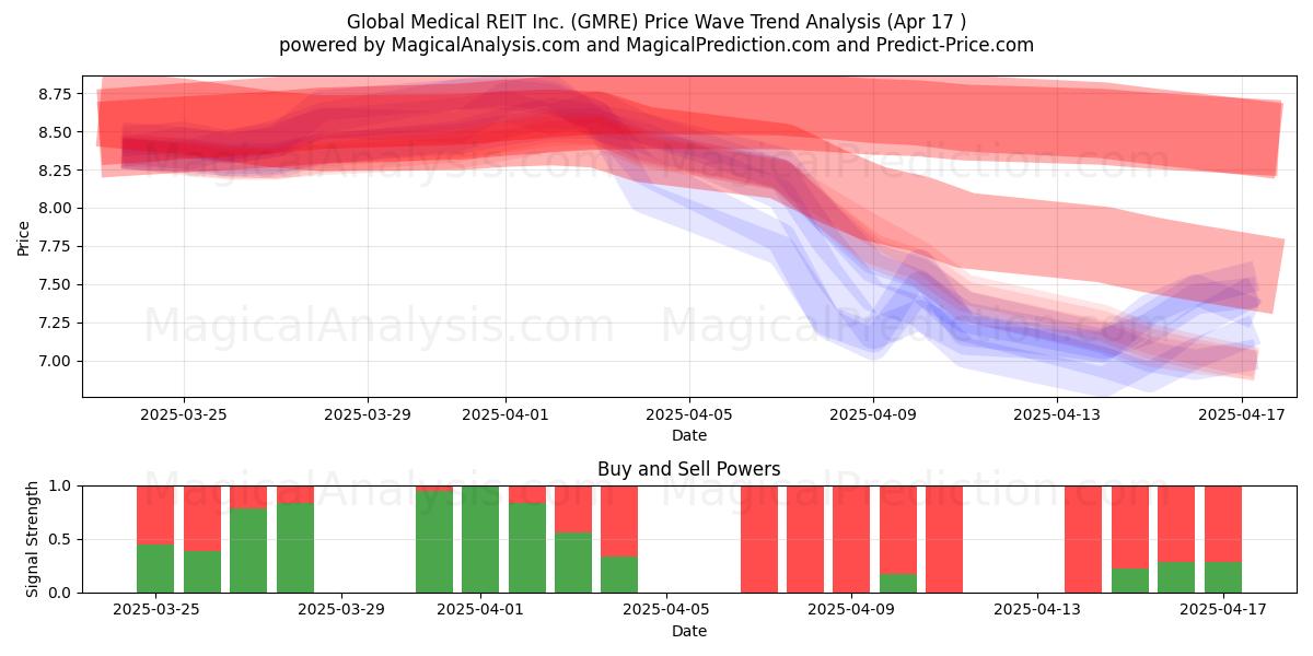  Global Medical REIT Inc. (GMRE) Support and Resistance area (17 Apr) 
